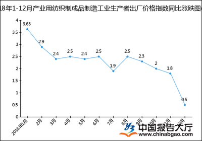 2018年1-12月产业用纺织制成品制造工业生产者出厂价格指数统计分析