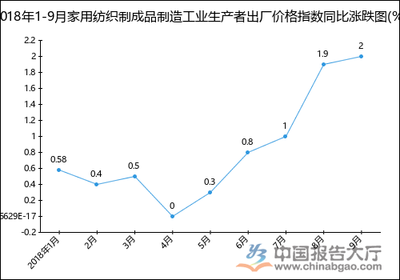 2018年1-9月家用纺织制成品制造工业生产者出厂价格指数统计分析